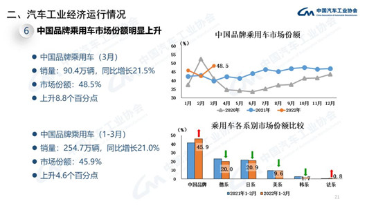 比亚迪“坐二望一”，明年自主份额超过50%