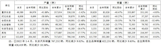 累销76.72万辆，长安跟上时间进度