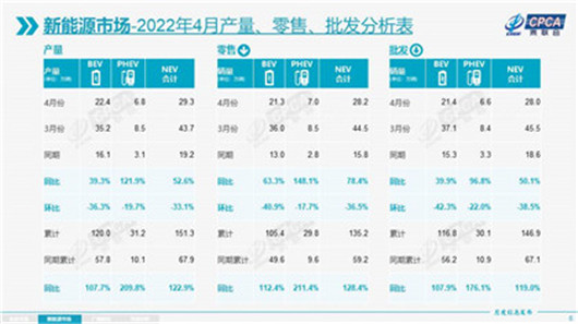 4月新能源乘用车批发销量146.9万辆 同比增长50.1%