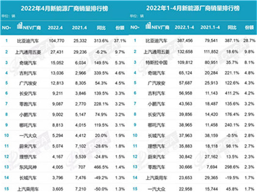 4月新能源销量：消失的特斯拉