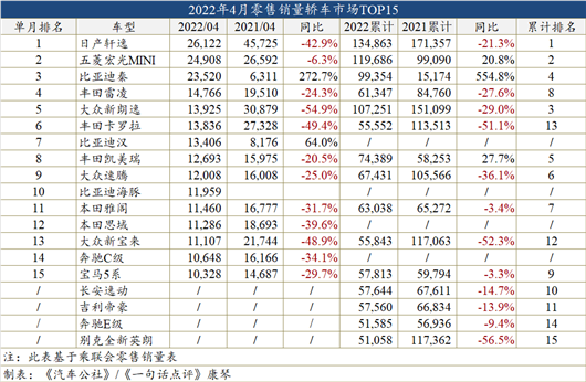 4月车型销量榜：哈弗H6再次败北，汉成中高级车冠军