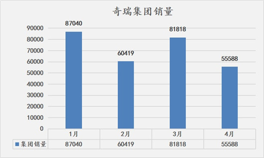 “大单品”撑起奇瑞汽车 瑞虎8系列4年销量50万辆