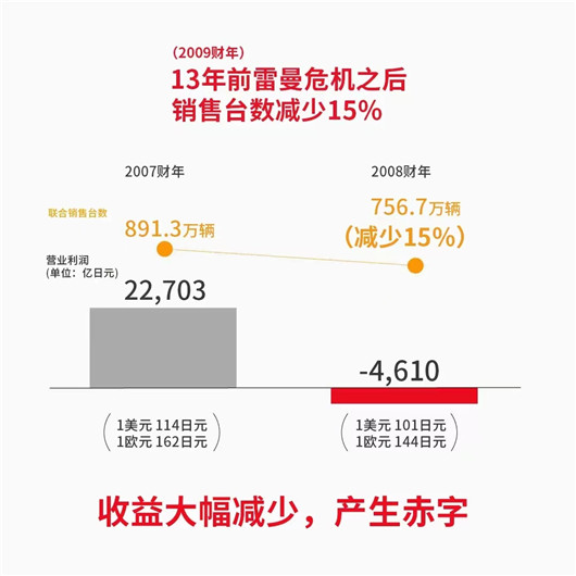 “最赚钱”车企狂揽3万亿，丰田创日系车史上最高水平