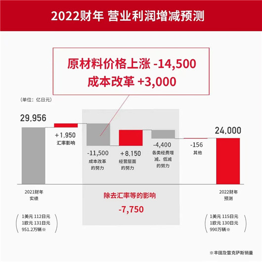 “最赚钱”车企狂揽3万亿，丰田创日系车史上最高水平