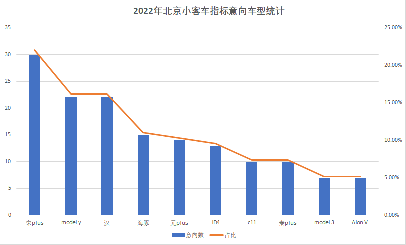 指标到手不知道买哪款车？北京最畅销的10款电动车供您选择