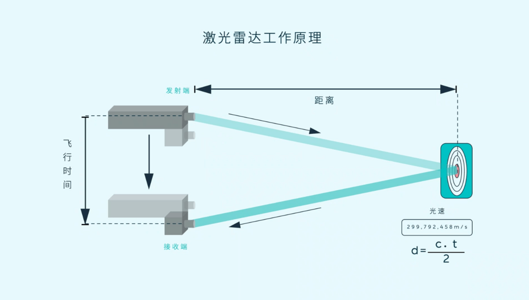 我愿称之为同级最强！蔚来ET7激光雷达技术详解