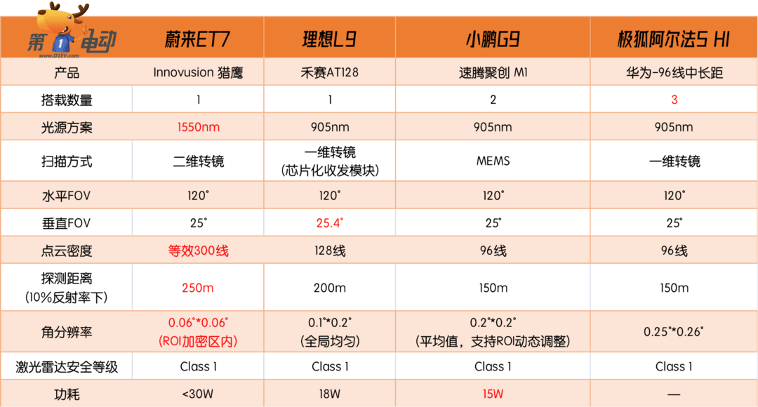 我愿称之为同级最强！蔚来ET7激光雷达技术详解