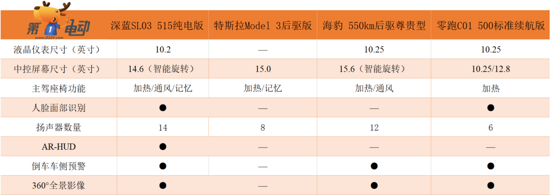 Model 3终结者来了！揭秘深蓝SL03配置大全