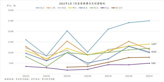 7月新势力销量：新车叫好，蔚小理争夺战即将开启