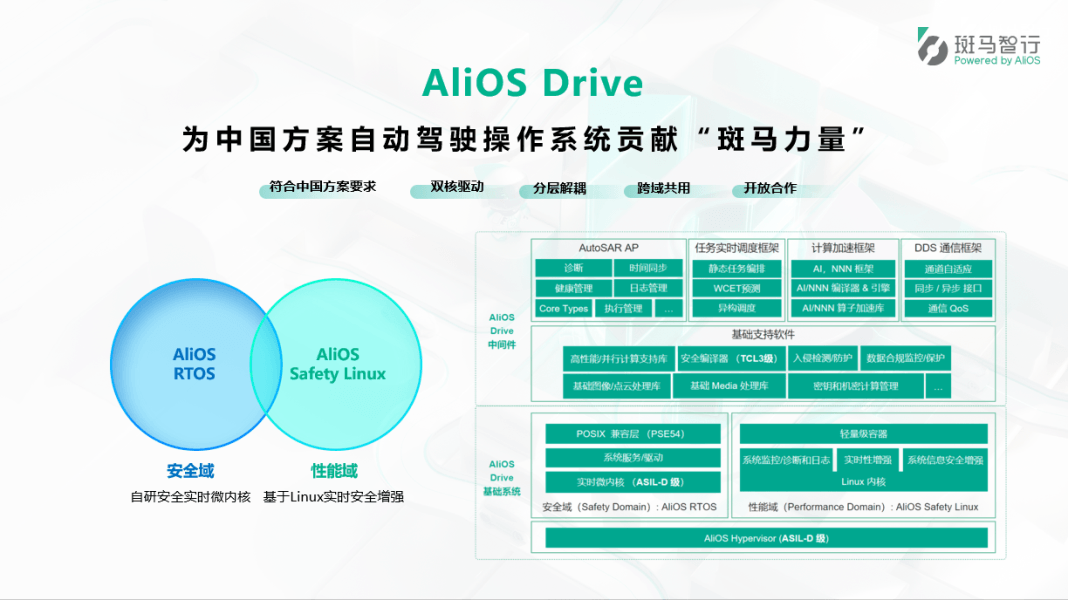 CICV2022|自动驾驶操作系统抢滩登陆，斑马智行AliOS Drive现身