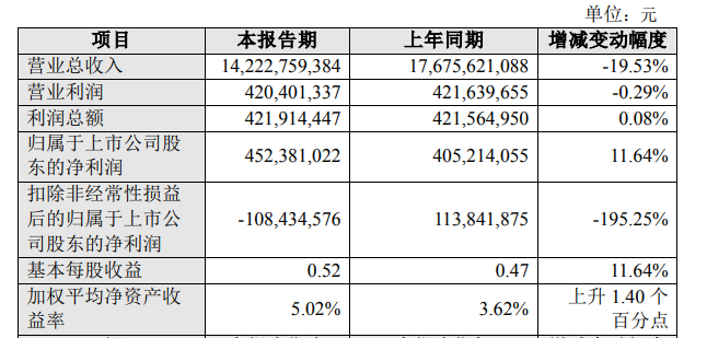 福特SUV大爆发，江铃商用车乏力