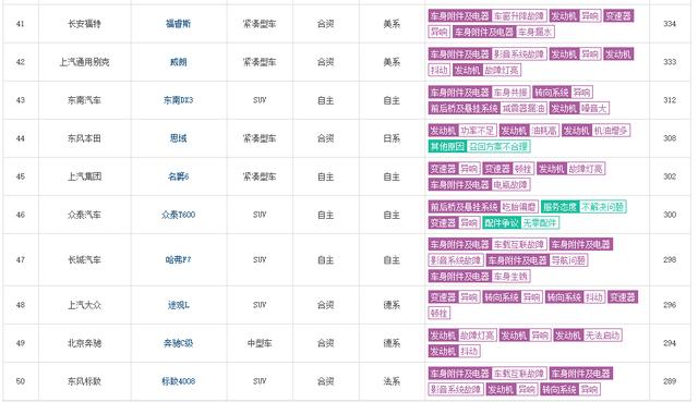 2019年质量投诉数量较低的十款车,思域、奔驰C级在列