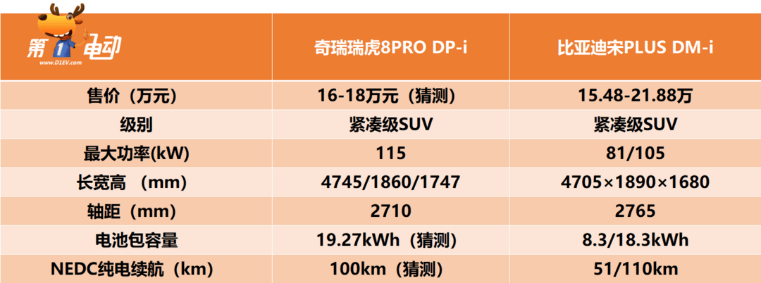 2月底上市 油耗仅1.7L 奇瑞瑞虎8PRO DP-i能否拼得过宋PLUS DM-i？