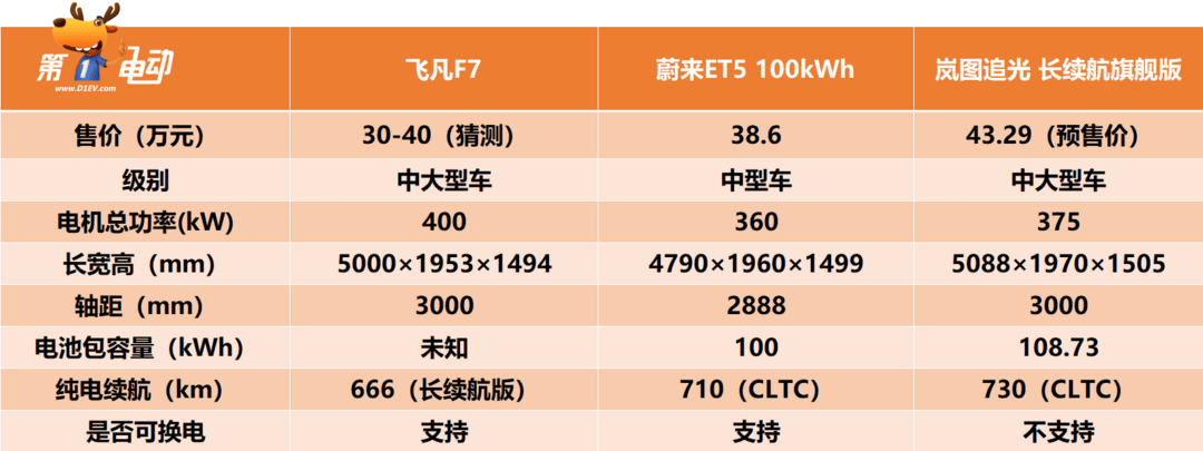 巨幕三联屏、可换电的飞凡F7会大杀四方吗