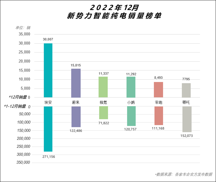 围堵特斯拉，埃安带头打响新年“价格战”