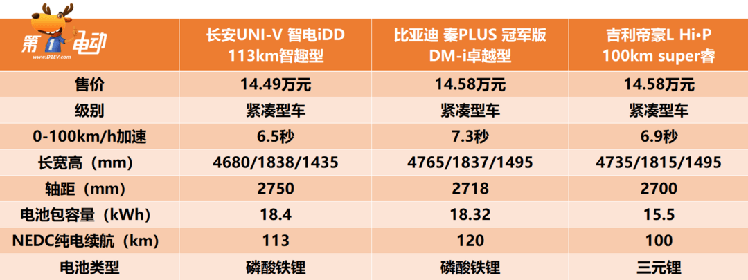 比亚迪再添新对手 长安UNI-V/UNI-K 智电iDD正式上市