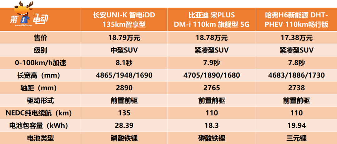 比亚迪再添新对手 长安UNI-V/UNI-K 智电iDD正式上市