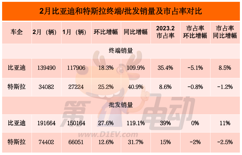 “价格风暴”中，特斯拉和比亚迪2月销量对比