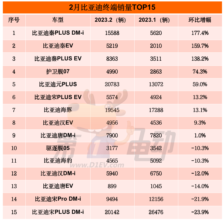 “价格风暴”中，特斯拉和比亚迪2月销量对比