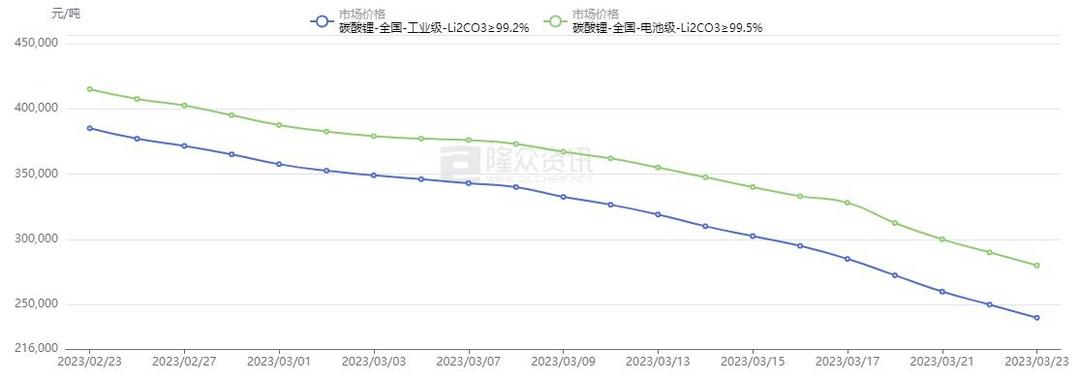 跌破30万/吨的碳酸锂，何时是底？