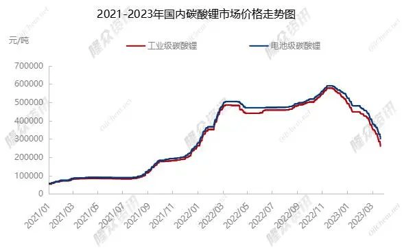 跌破30万/吨的碳酸锂，何时是底？