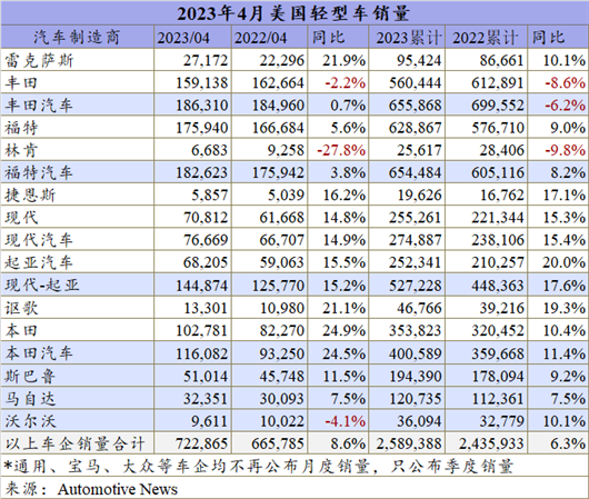 美国车市持续回暖，4月同比增长10%