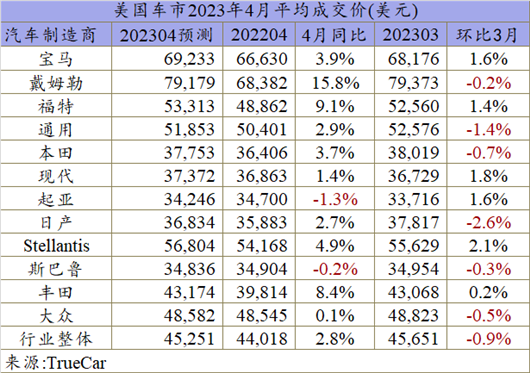 美国车市持续回暖，4月同比增长10%