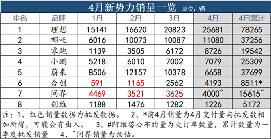 4月终于上量的零跑，还有机会吗？