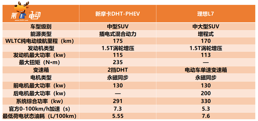 大五座SUV 新摩卡DHT-PHEV对比理想L7 谁更值得买？