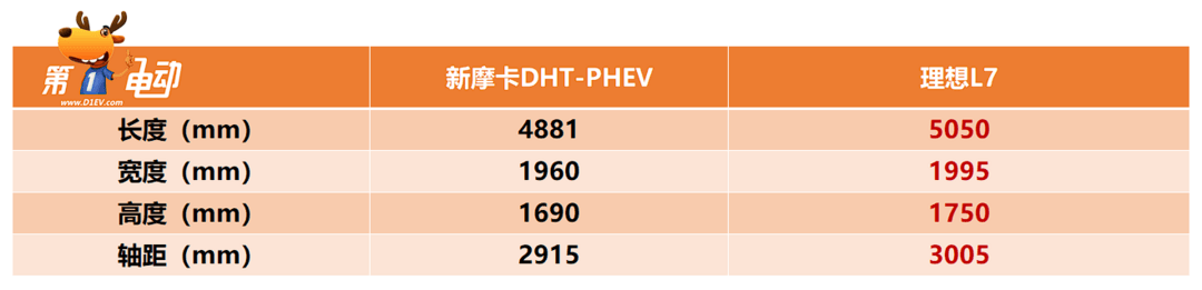 大五座SUV 新摩卡DHT-PHEV对比理想L7 谁更值得买？