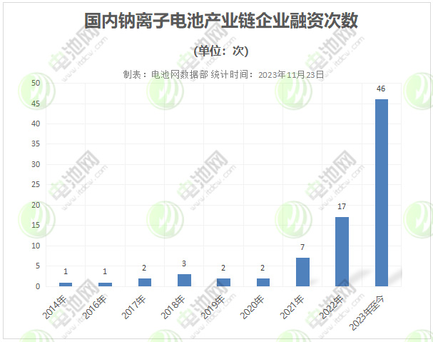 逾80次融资！年内投资超千亿！百亿级项目点燃钠电池赛道投资热