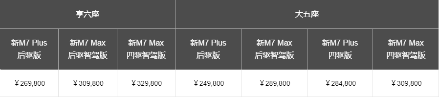 本月下定问界新M7的用户，若超期交付至高可获10000元现金补贴