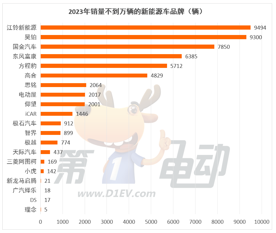 2023年那些销量不足万辆的新能源车品牌