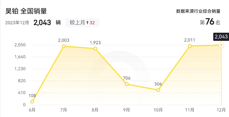 2023年那些销量不足万辆的新能源车品牌