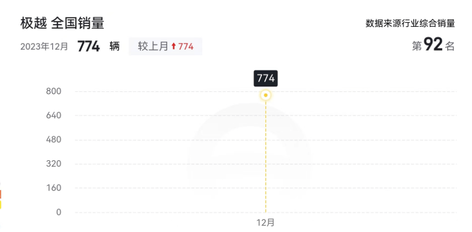 2023年那些销量不足万辆的新能源车品牌