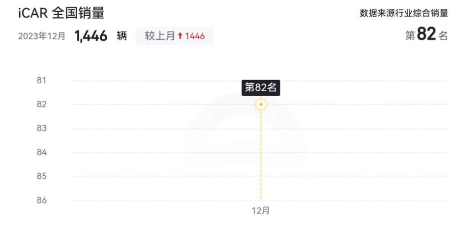 2023年那些销量不足万辆的新能源车品牌