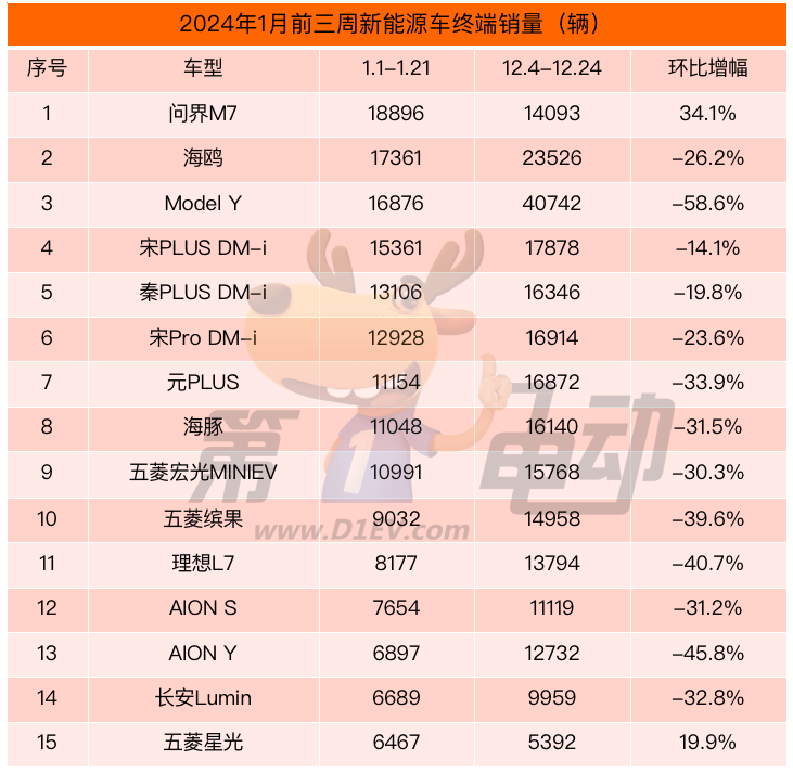 2024年1月前三周终端销量榜：问界M7首超特斯拉Model Y夺冠 五菱星光“初露锋芒”