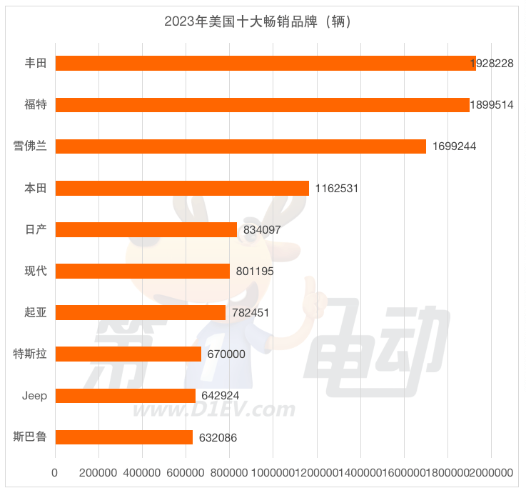 美國(guó)汽車市場(chǎng)2023年創(chuàng)十余年最大漲幅 2024年增速將大幅放緩