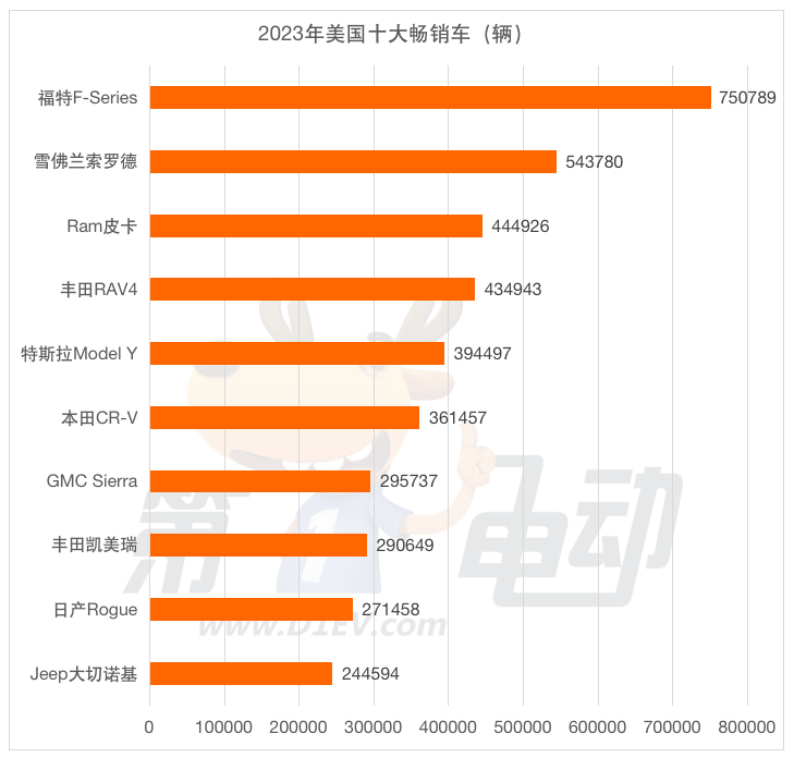 美國(guó)汽車市場(chǎng)2023年創(chuàng)十余年最大漲幅 2024年增速將大幅放緩