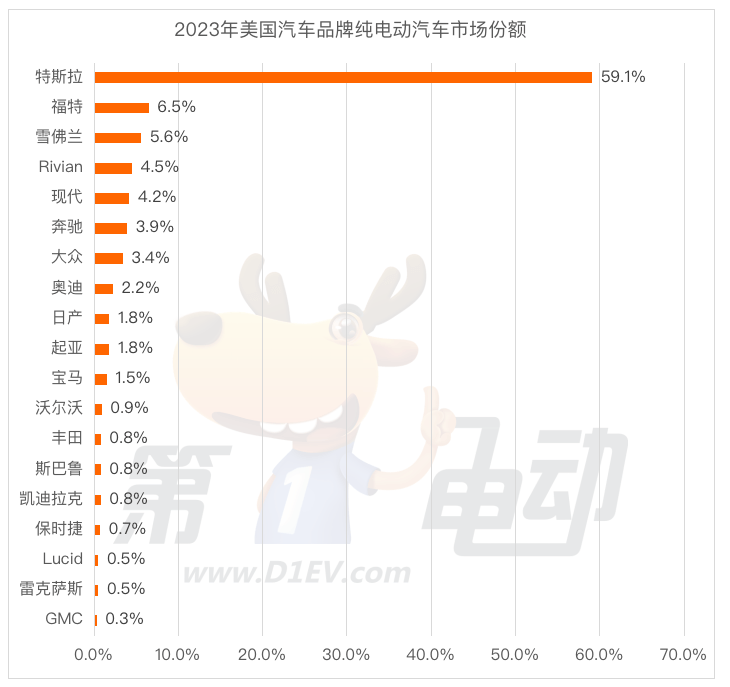 美國(guó)汽車市場(chǎng)2023年創(chuàng)十余年最大漲幅 2024年增速將大幅放緩