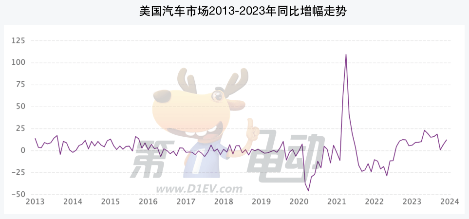 美國(guó)汽車市場(chǎng)2023年創(chuàng)十余年最大漲幅 2024年增速將大幅放緩