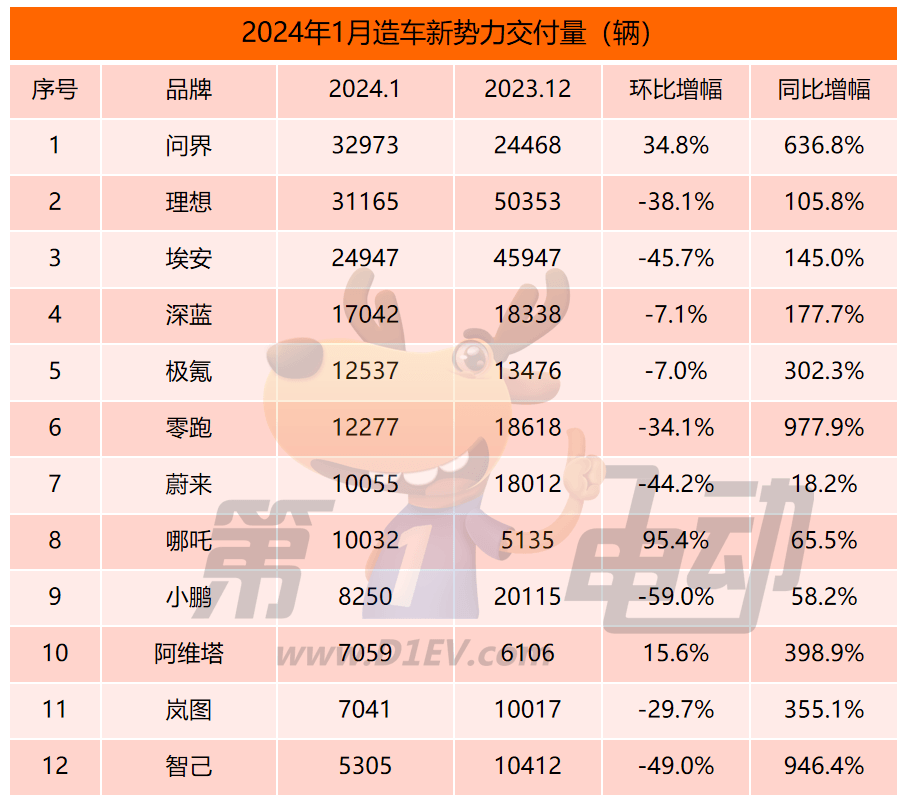 1月新势力榜：问界首超理想夺冠 9家企业环比大幅下滑