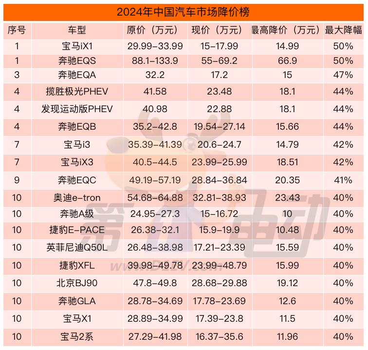 2024年中国汽车降价榜：一线豪华车霸榜 奔驰宝马“打骨折”