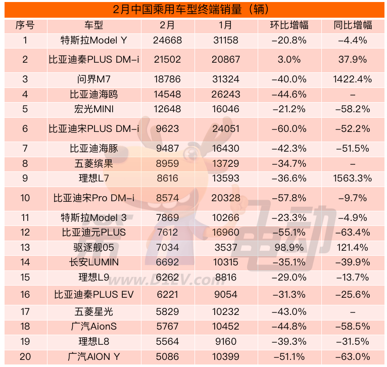 2月终端销量榜：比亚迪汉、唐掉出TOP20 理想L7、问界M7同比暴增超10倍