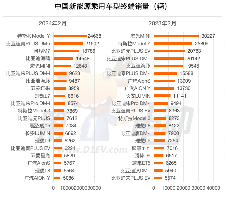 江南体育官网2月终端销量榜：比亚迪汉、唐掉出TOP20 理想L7、问界M7同比暴(图4)