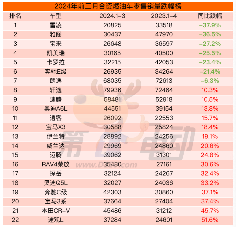 第一季度中国汽车销量涨跌榜：问界M7/理想L7暴涨，雷凌/雅阁大跌