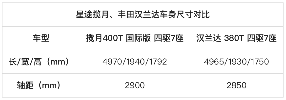 不玩儿虚的只讲实力，星途揽月对比汉兰达，胜在“实诚”二字