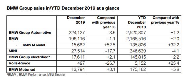 宝马2019年全球销量出炉，销量突破200万辆