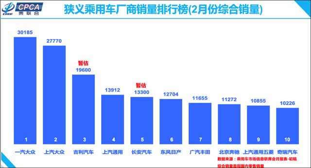 本世纪以来最低迷!2月汽车销量同比下滑78.5%