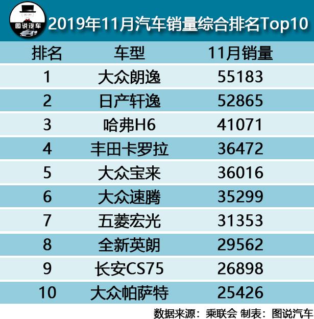 2019年11月汽车销量综合排名Top10,哈弗H6排第三